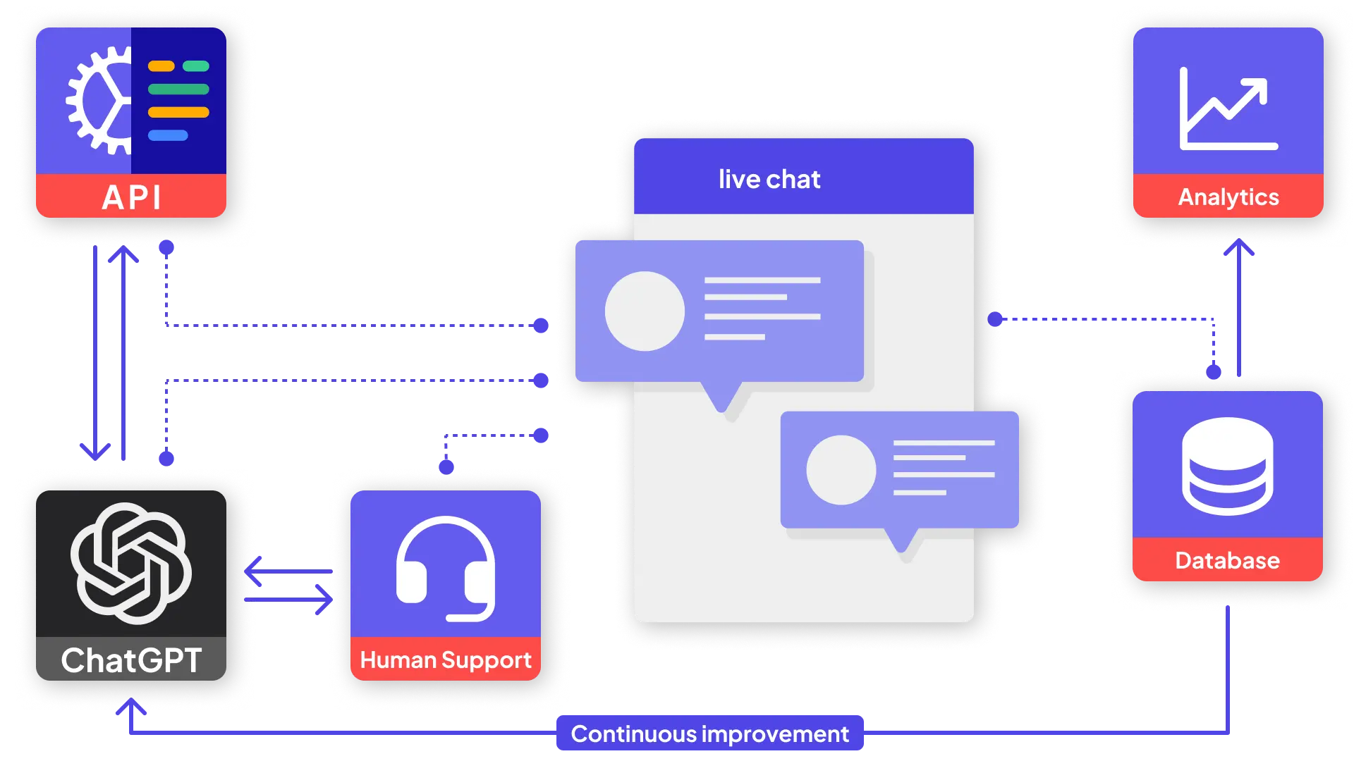 AI Support Solution Flow