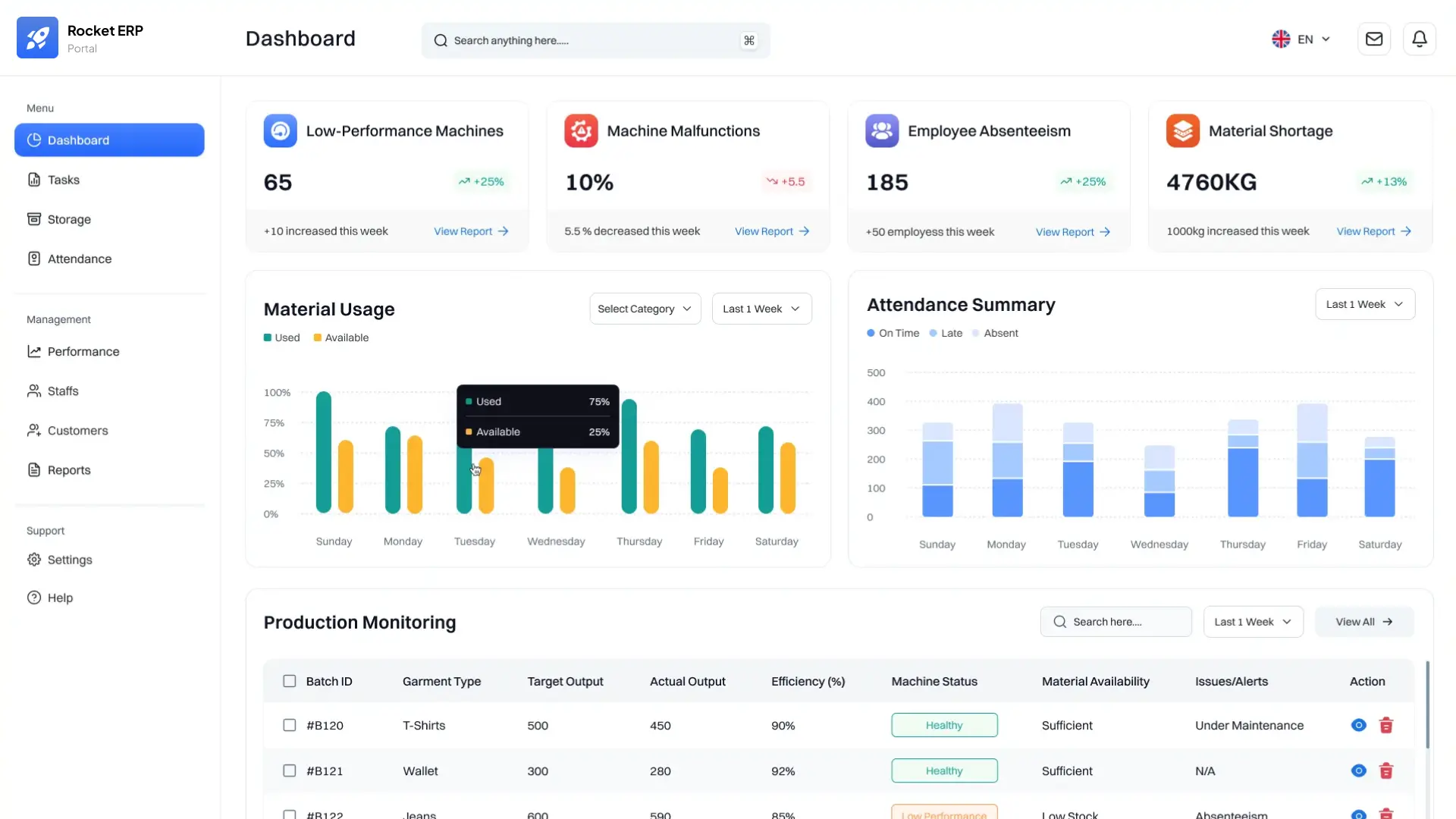 Dashboarding | Phico