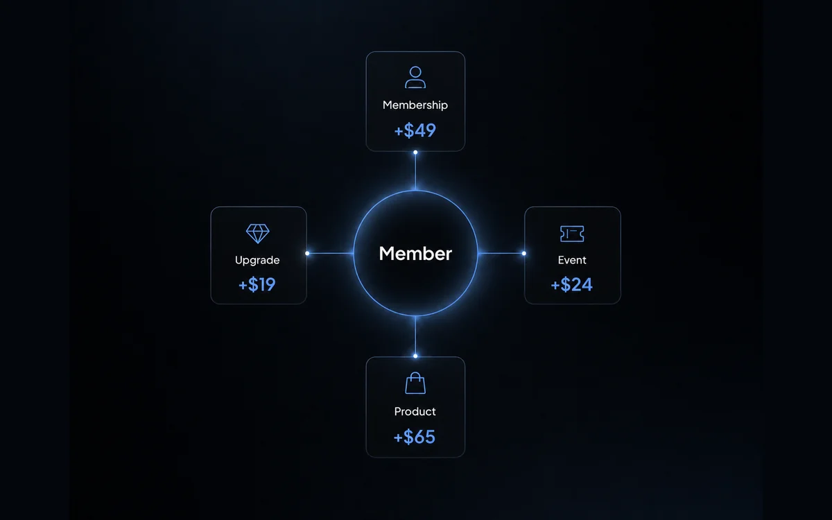 Diagram showing membership revenue from memberships, upgrades, events, and products